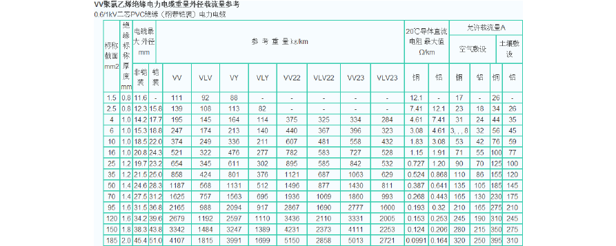 电线负载电流标准（电线 负载）-图2