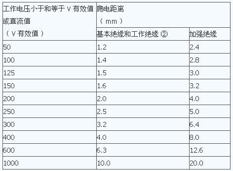 爬电距离国家标准（爬电距离国家标准表?）