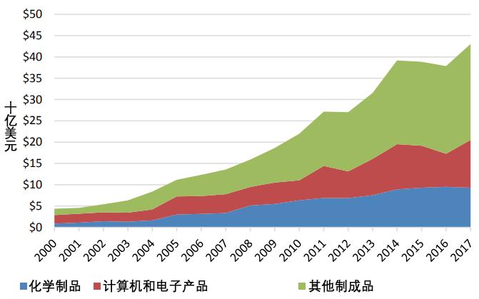 美国电子设备（美国电子设备业现状）-图2