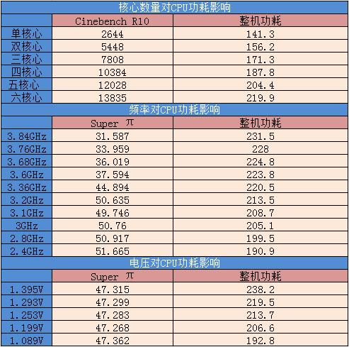 VCO核心功耗怎么看（cpu vid和核心电压）