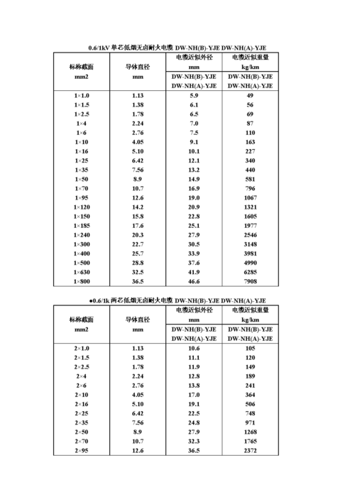 标准电缆线径（标准电缆直径对照表）