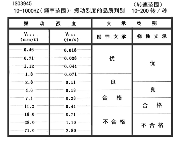 国标振动标准（振动标准iso10816）-图3