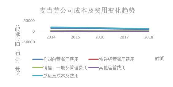 麦当劳设备成本（麦当劳产品成本）-图2