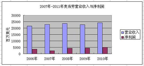 麦当劳设备成本（麦当劳产品成本）-图3