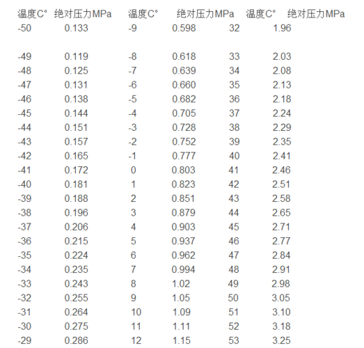 r410a标准压力（r410a正常压力是多少）