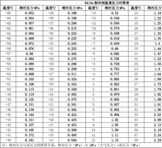 r410a标准压力（r410a正常压力是多少）-图3