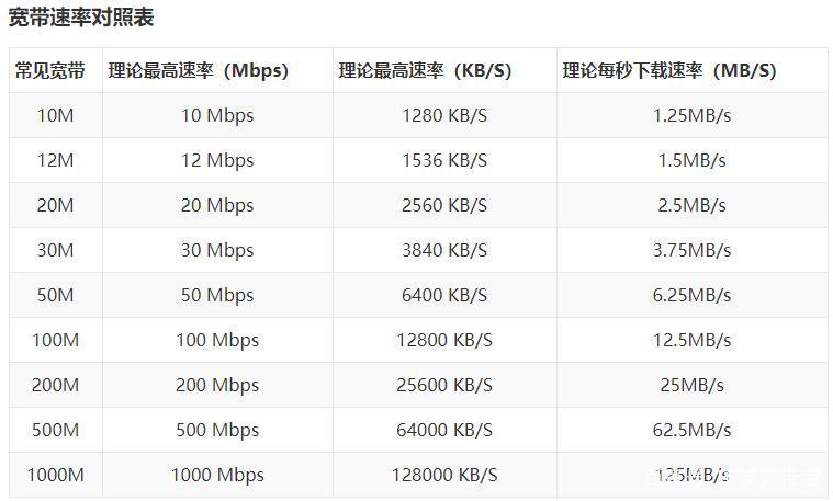 网速mb和kb哪个快（1000兆宽带下载速度是多少）-图3