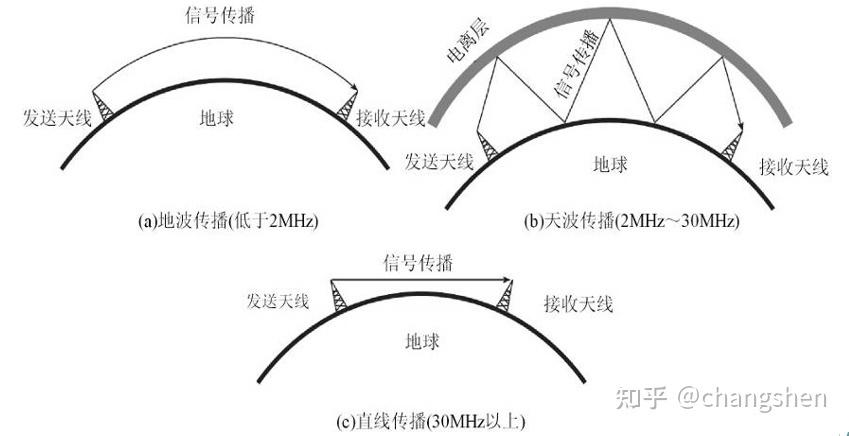 短波怎么传输（短波的传输距离）-图2