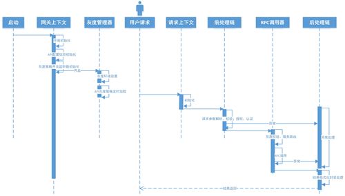 怎么理解时序图（时序图当中的三种类）