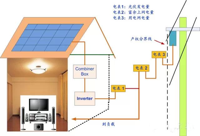 太阳能并网怎么接（家用太阳能并网接法）