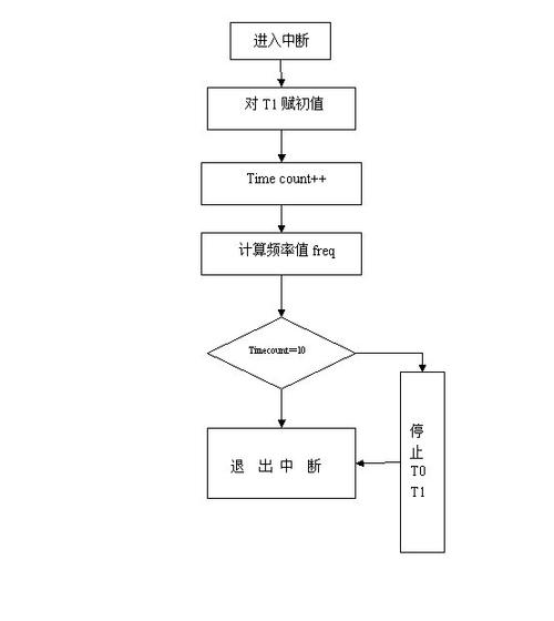 中断函数是怎么运行的（中断函数的流程图）