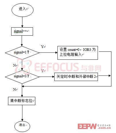 中断函数是怎么运行的（中断函数的流程图）-图2