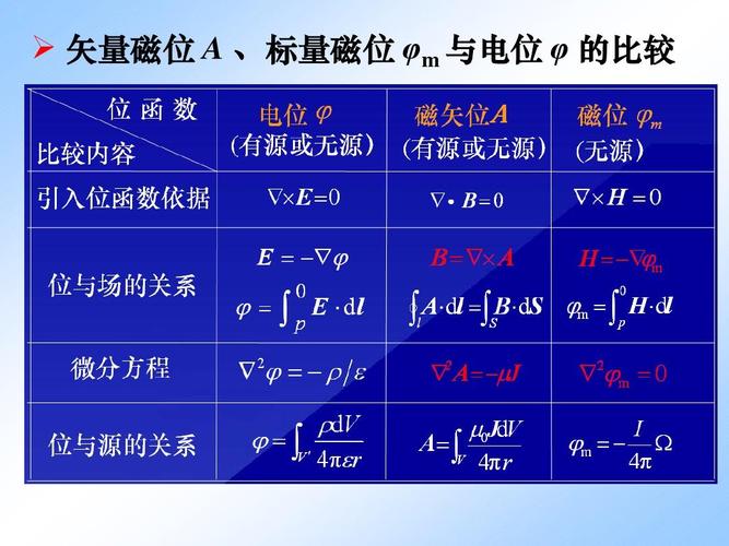 矢量磁位怎么理解（矢量磁位的单位是什么）