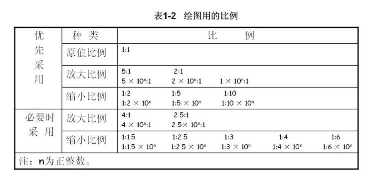 标准图纸比例（常规图纸比例）