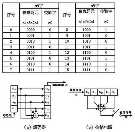 怎么样表示偶校验（偶校验符号）-图1