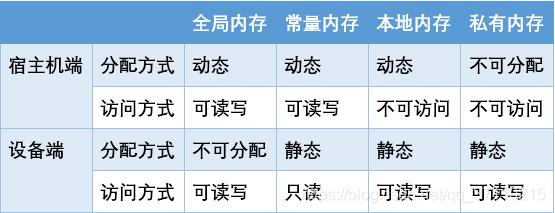 存储设备和内存（内部存储空间和内存设备的区别）