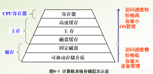 存储设备和内存（内部存储空间和内存设备的区别）-图2