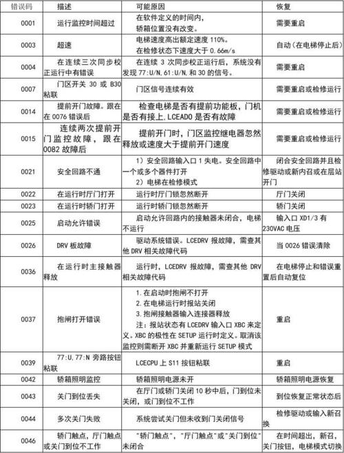 通力怎么电梯清故障（通力电梯清故障码方法）-图1