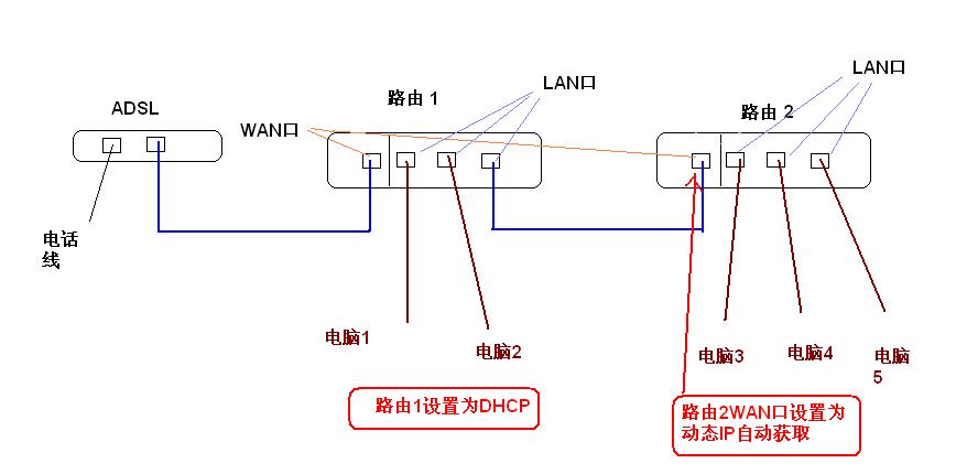 怎么连接双路由器（怎样连接双路由器设置）-图3