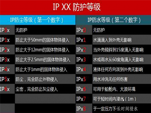 ip67防护等级标准（ip67防护等级含义）