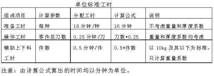 标准工时评价系数（标准工时测算方法）-图3