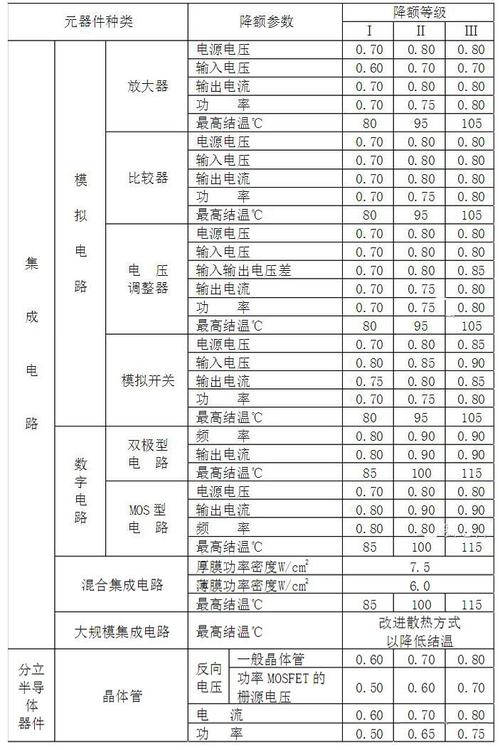 器件温度降额标准（电子器件温度等级）-图3