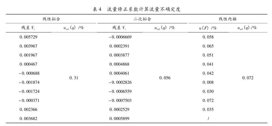 流量计怎么修正系数（流量计修正系数怎么计算）-图2