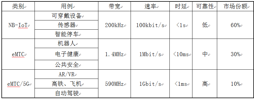 物联网频带标准（窄带物联网频段）-图2