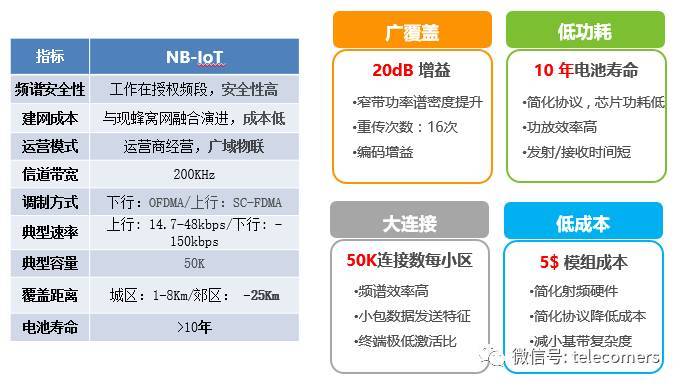 物联网频带标准（窄带物联网频段）-图3