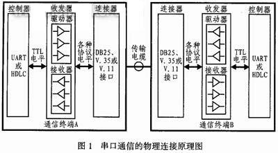 串口通信原理怎么搞懂（串口通信步骤）