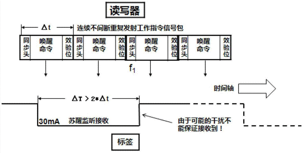 有源标签标准（有源标签的工作原理）