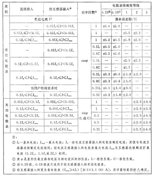 电表国家标准（电表国家标准误差）