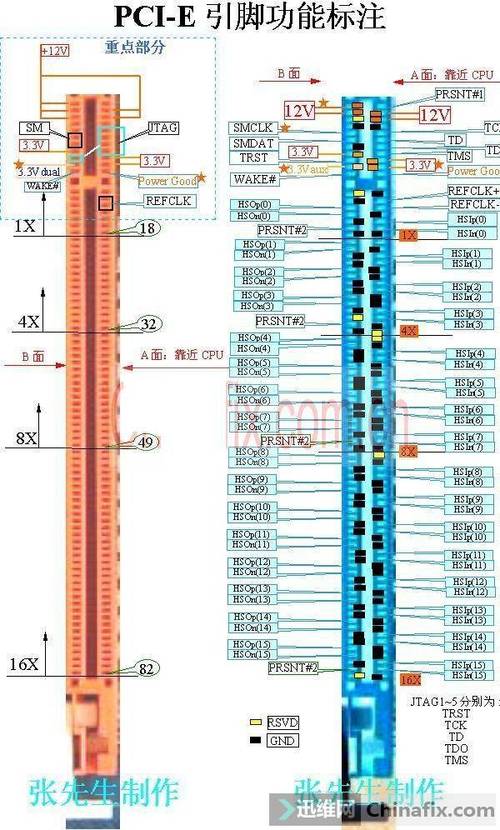 标准pci接口引脚（pcie×16接口）-图2