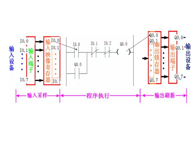 plc扫描范围怎么看（plc的扫描方式）