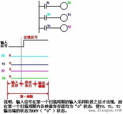 plc扫描范围怎么看（plc的扫描方式）-图2