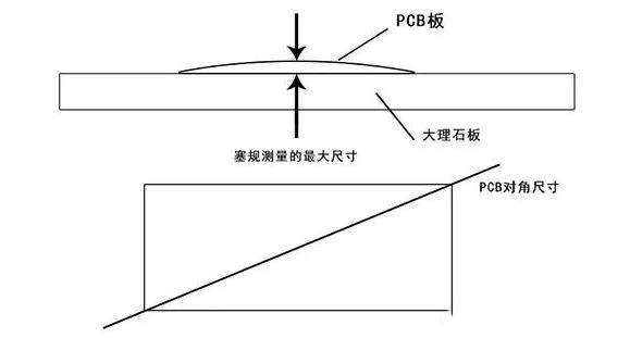 pcb翘曲标准（pcb板翘曲度的计算公式吗）-图2