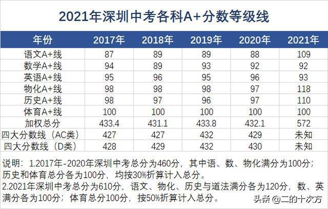 深圳标准分差分（深圳分数等级划分）