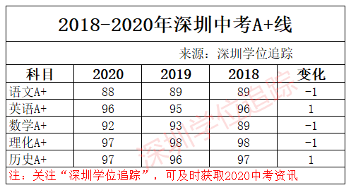 深圳标准分差分（深圳分数等级划分）-图2