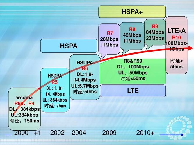 wcdma灵敏度3gpp标准（gsm灵敏度测试）-图2