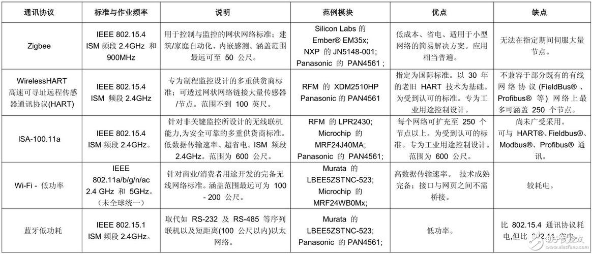 最新的无线标准协议（常用的无线标准协议）-图2