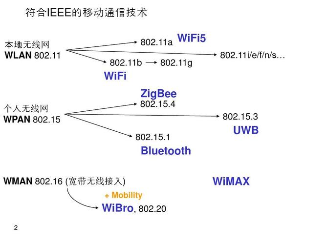 最新的无线标准协议（常用的无线标准协议）-图1