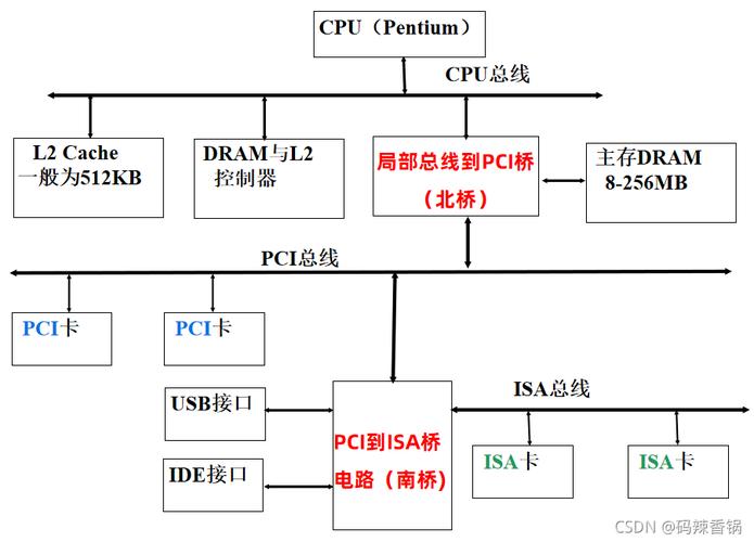 总线标准与接口标准（总线接口技术）-图2