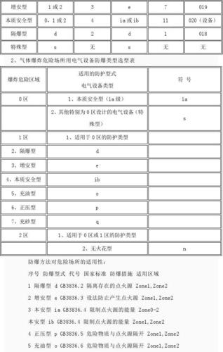 防爆区等级划分标准（防爆等级划分标准t4和t6哪一个高）-图1