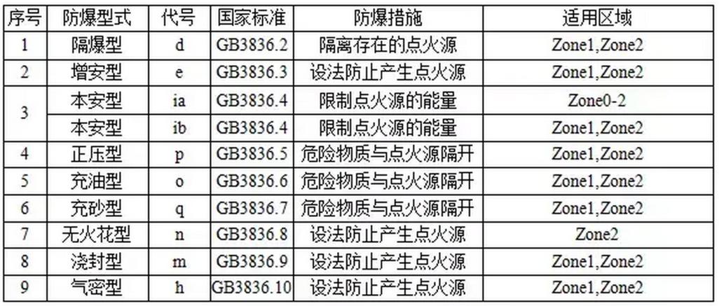 防爆区等级划分标准（防爆等级划分标准t4和t6哪一个高）-图3