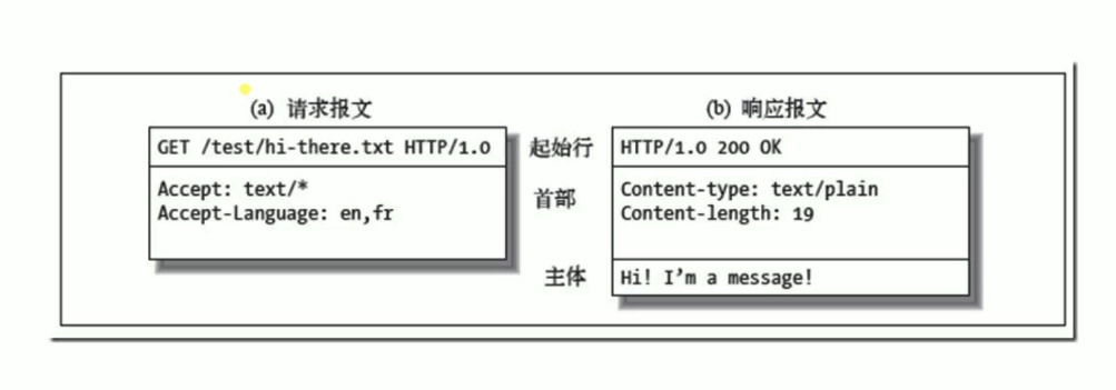 关于http是封装在哪个协议上的信息-图2