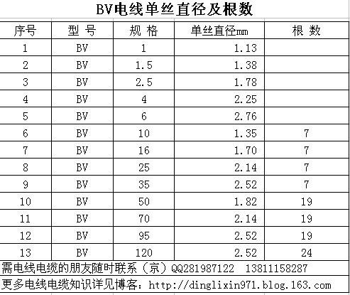 线束标准直径（线束粗细标准）