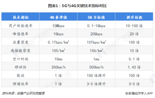 4g各个标准比较（4g标准主要指标有哪些）