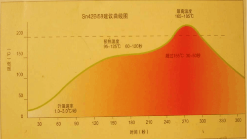 无铅锡膏炉温曲线标准（无铅中温锡膏8温区炉温怎么设定）