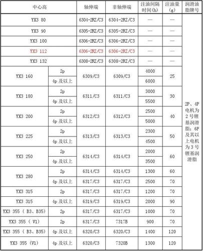 电机轴承注油量标准（电机轴承注油量标准表）-图3