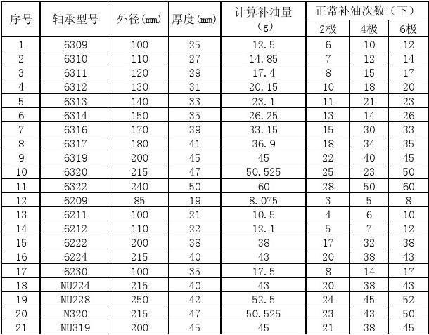 电机轴承注油量标准（电机轴承注油量标准表）